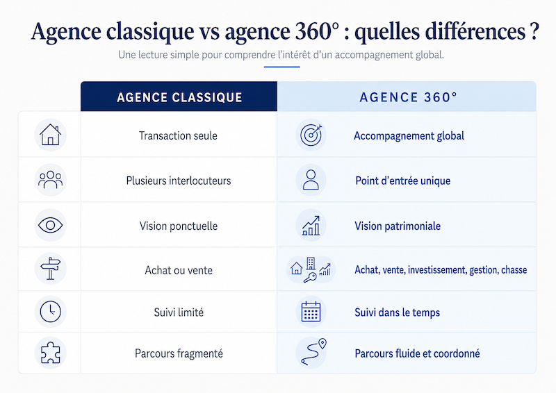 Agence classique vs agence 360°