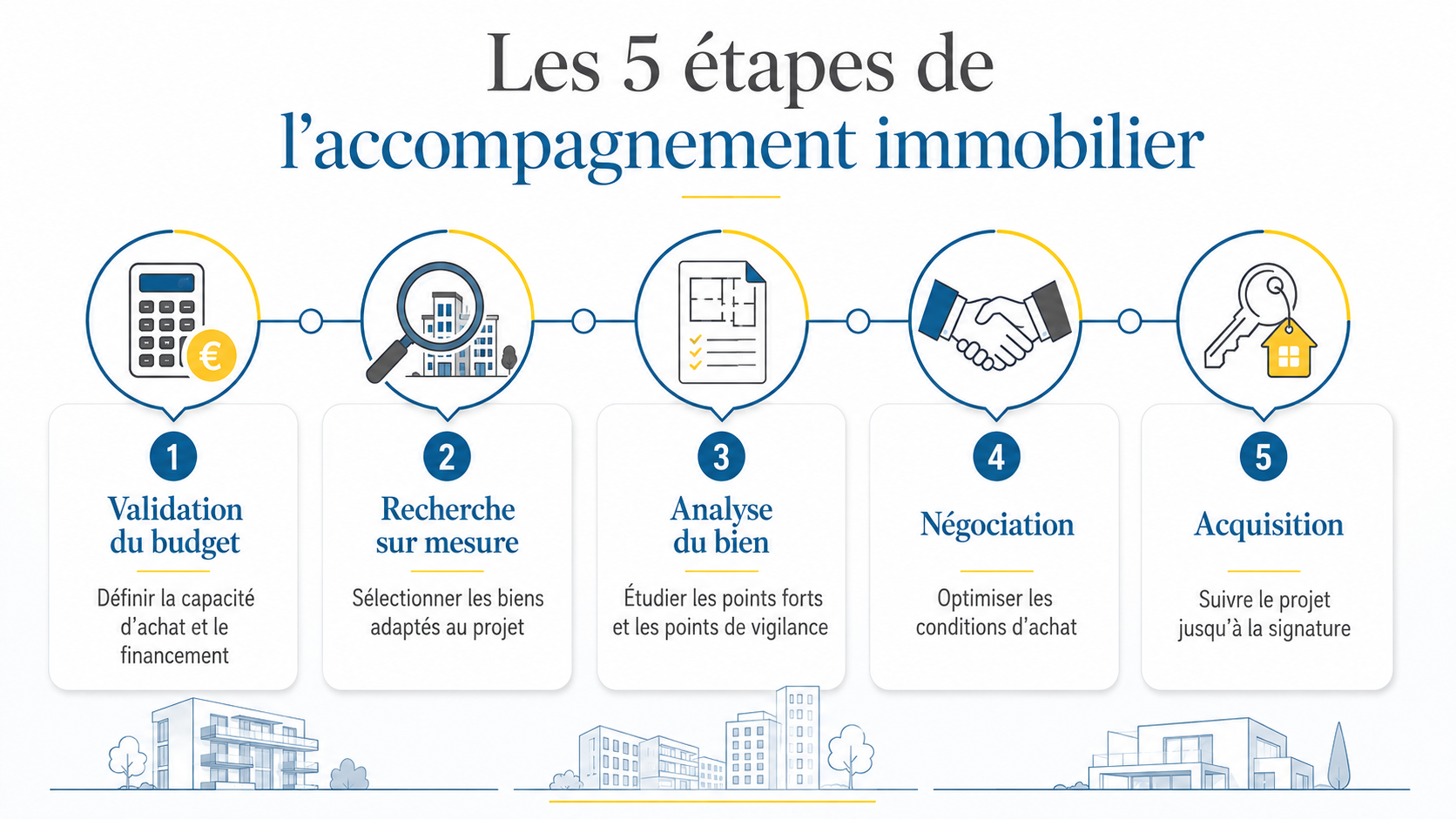 Les 5 étapes de l’accompagnement immobilier avec Pierre Invest : validation du budget, recherche sur mesure, analyse du bien, négociation et acquisition.