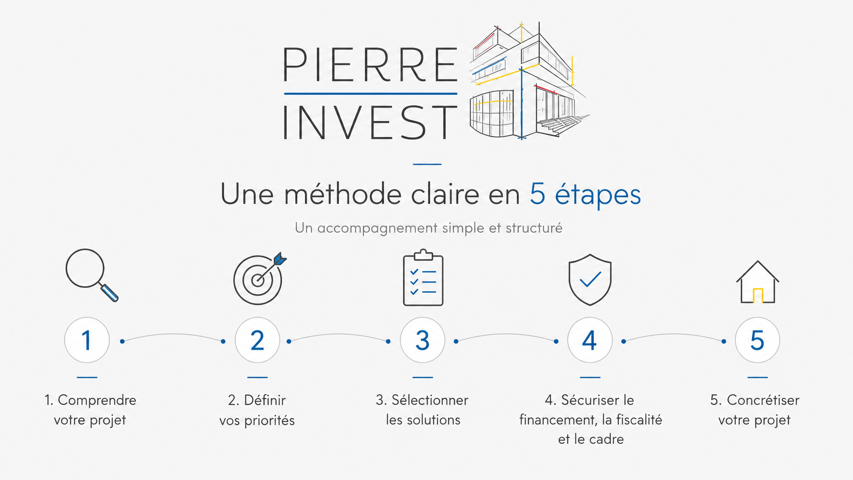 Méthode Pierre Invest en 5 étapes pour un accompagnement immobilier clair et structuré