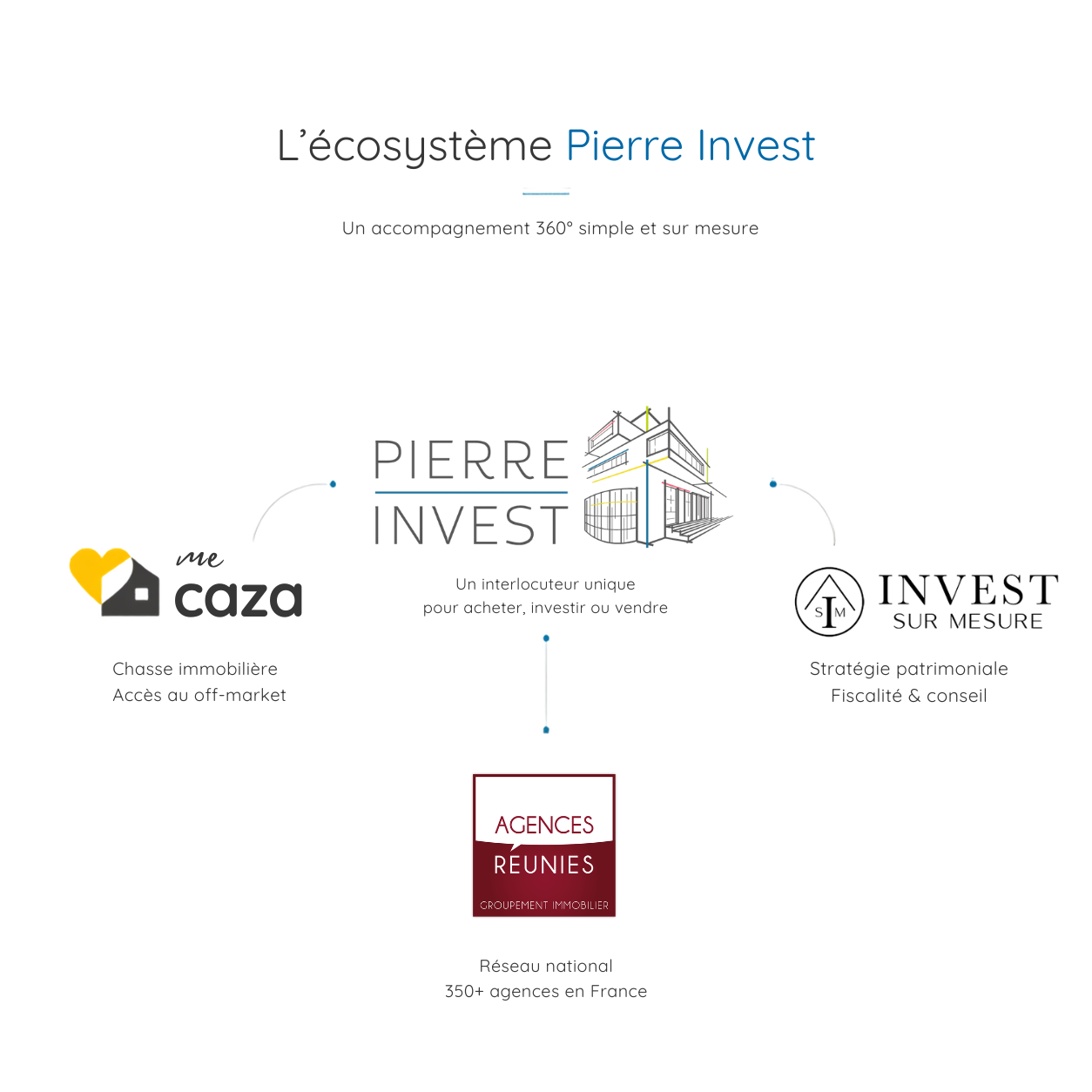 Écosystème Pierre Invest avec MeCaza, Invest sur Mesure et Agences Réunies pour un accompagnement immobilier 360
