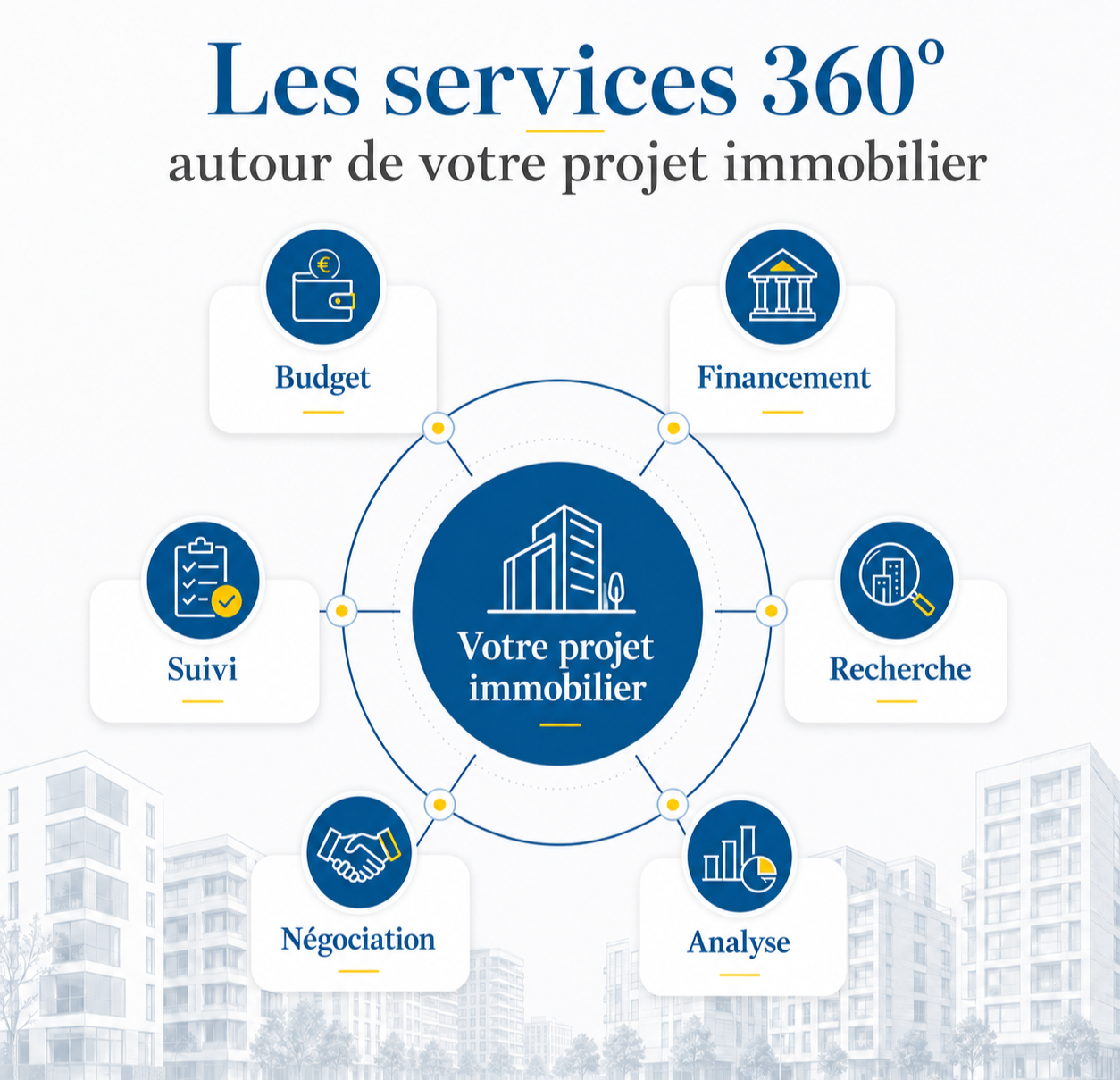 Schéma des services 360° Pierre Invest autour d’un projet immobilier : budget, financement, recherche, analyse, négociation et suivi.
