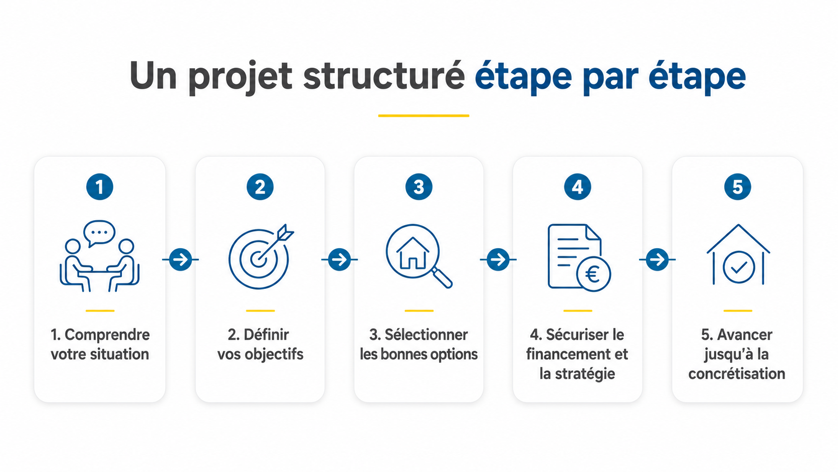 Parcours d’accompagnement pour structurer un projet immobilier avec Pierre Invest