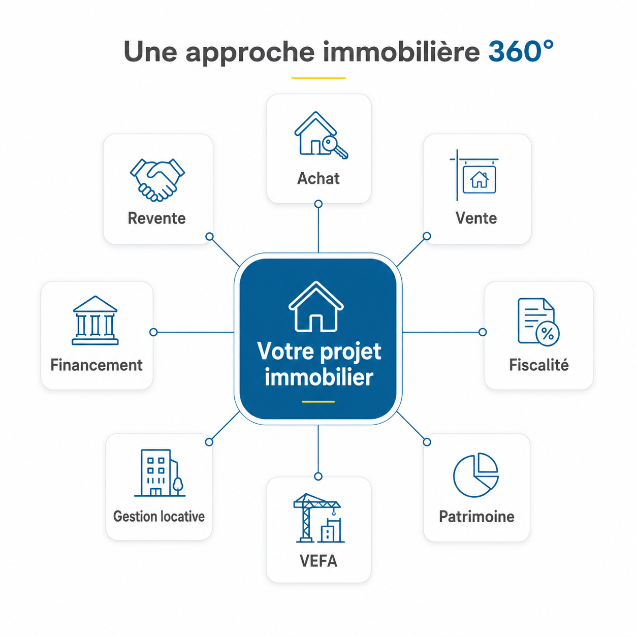 Schéma de l’approche immobilière 360 pour structurer un projet immobilier
