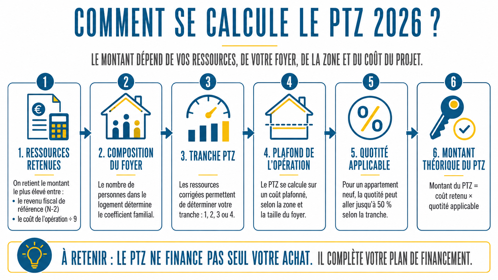 Étapes de calcul du montant du PTZ 2026