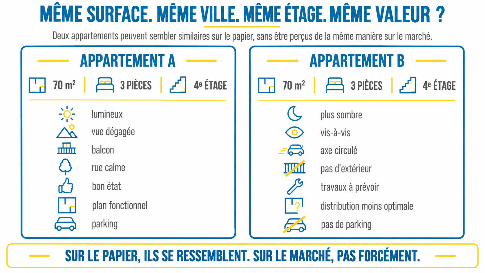 Comparaison de deux appartements de 70 m² présentant des caractéristiques différentes malgré une surface et une localisation similaires