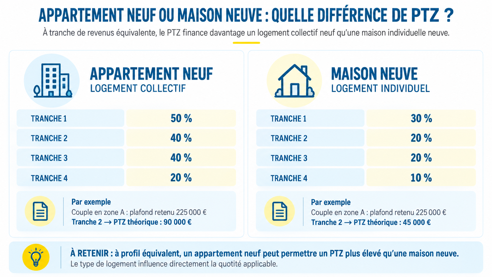 Comparaison des quotités du PTZ 2026 pour un appartement neuf et une maison neuve
